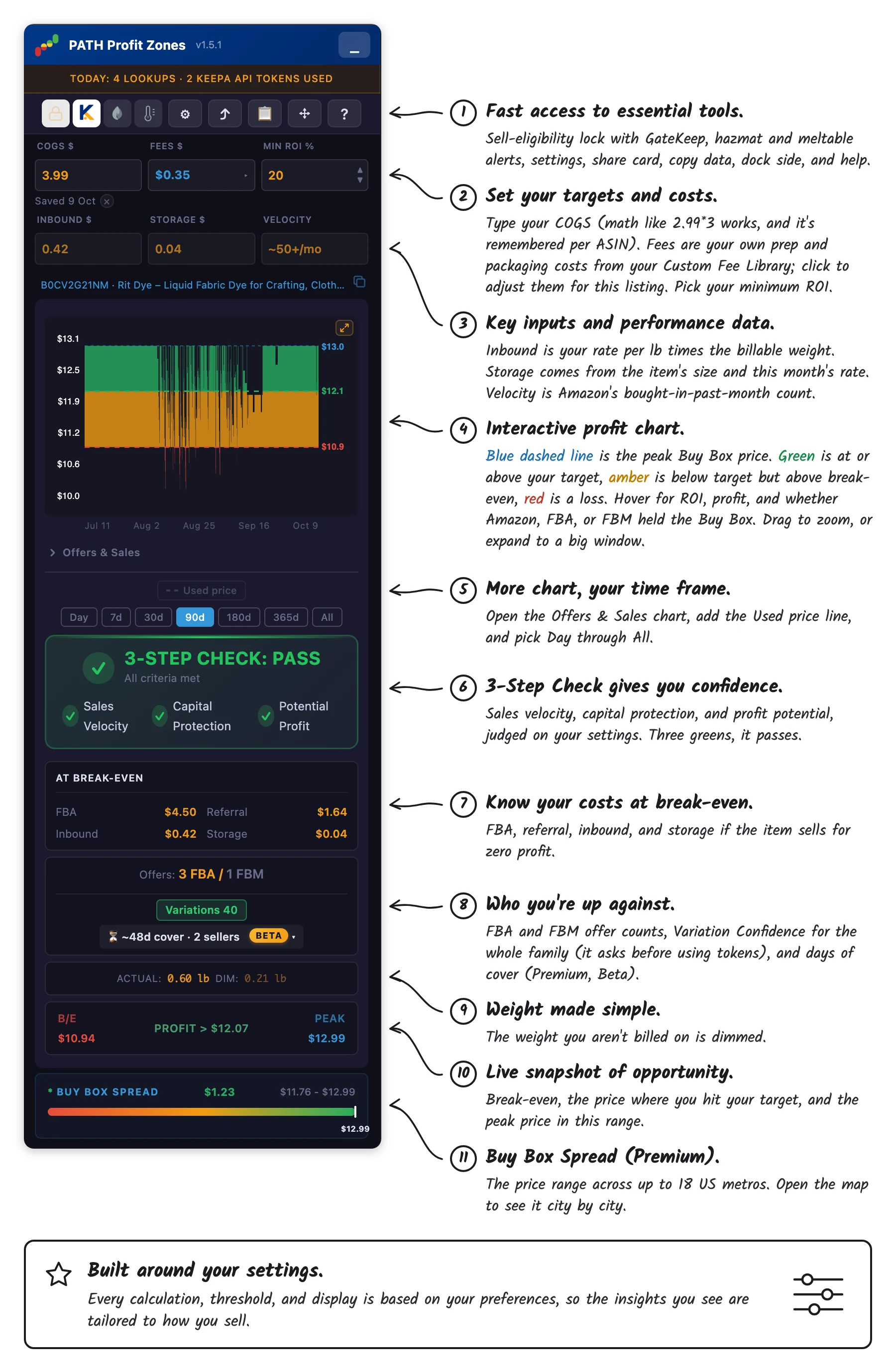 The PATH Profit Zones v1.5.1 panel with 11 numbered callouts: toolbar, your targets and costs, key inputs, the interactive profit chart, Offers and Sales and time frame, the 3-Step Check, break-even costs, offers and Variation Confidence, weight, the profit snapshot, and the Buy Box Spread