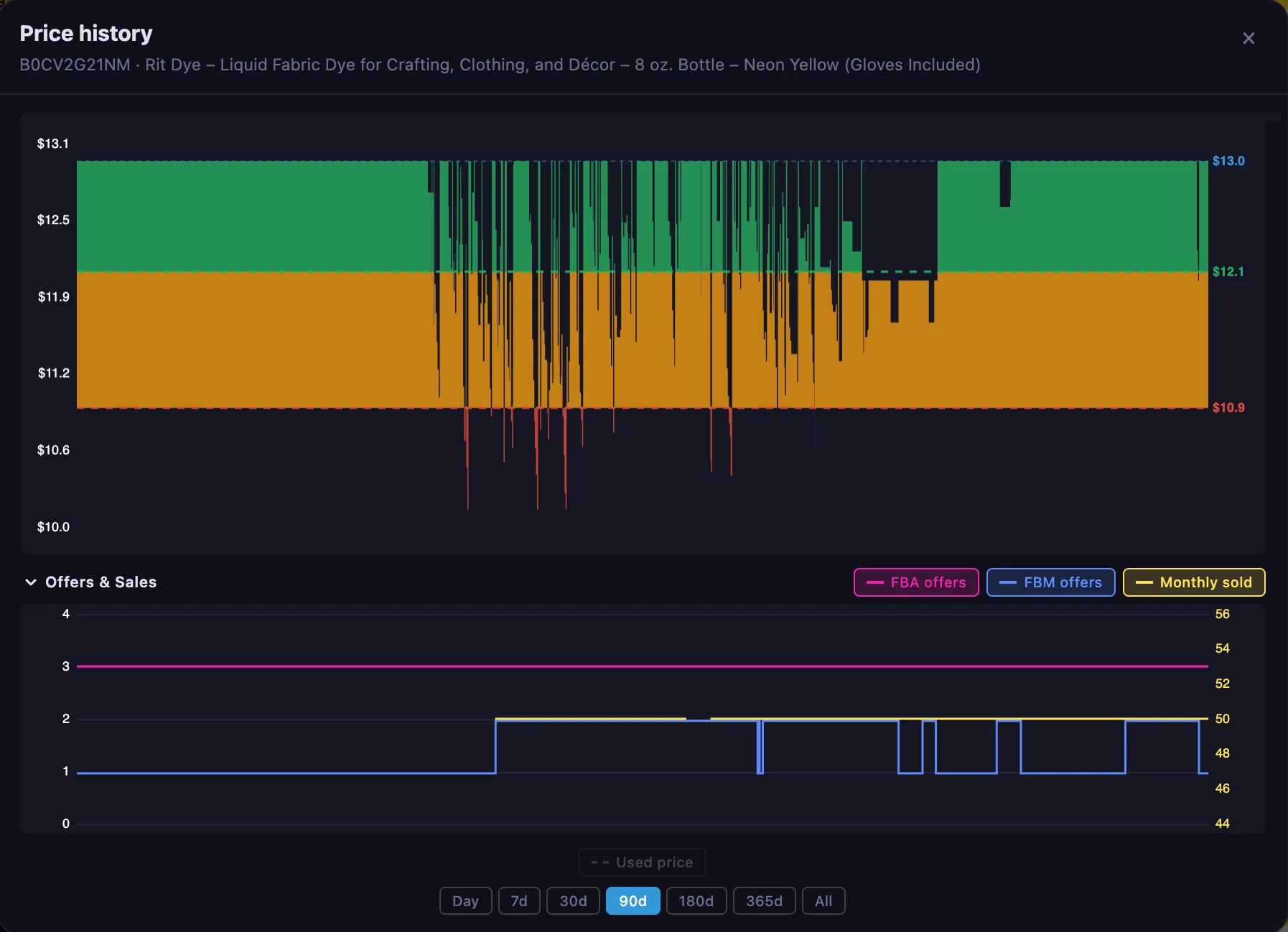 The price history chart expanded to a large window, with green, amber and red profit zones and the Offers and Sales chart underneath