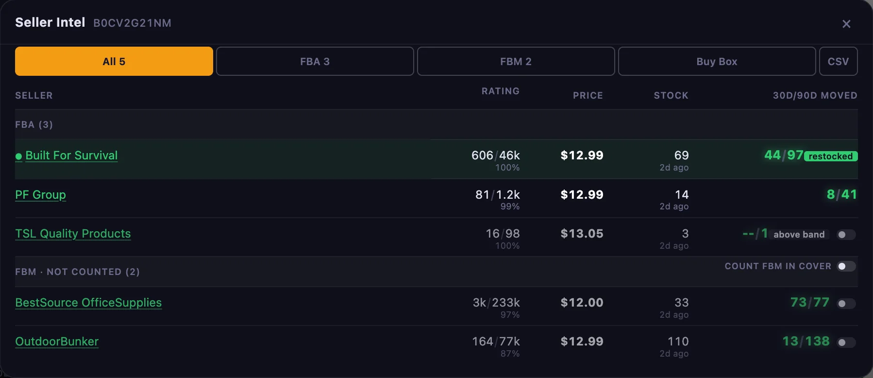 The Offers Table: every live offer with seller rating, price, stock and units moved in 30 and 90 days